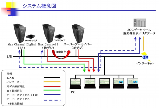 スーパーアーカイバー　システム構成図