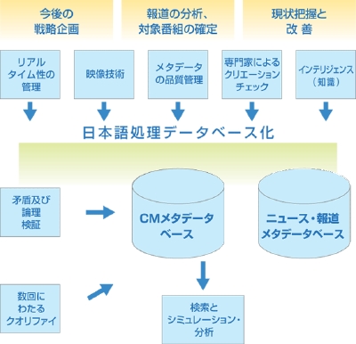 CM情報サービスの全体像