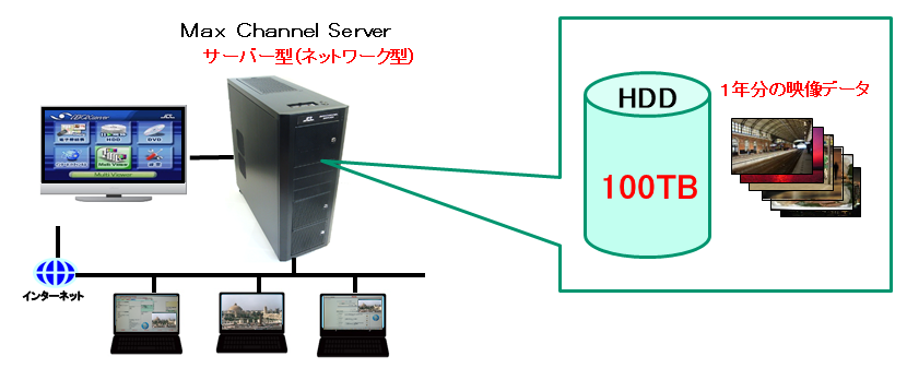 100TB 1年超の録画データ