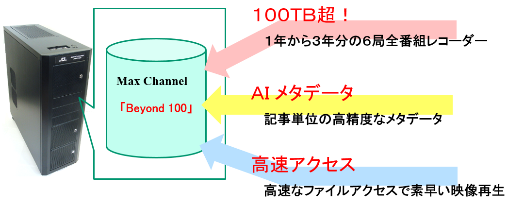 100TB超 AIメタデータ 高速アクセス